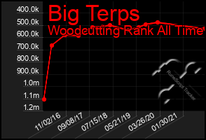 Total Graph of Big Terps