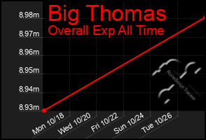 Total Graph of Big Thomas