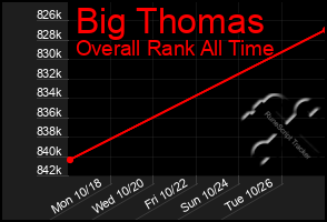 Total Graph of Big Thomas