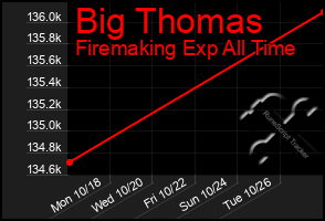 Total Graph of Big Thomas