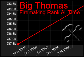 Total Graph of Big Thomas