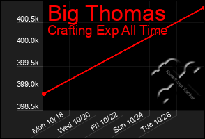 Total Graph of Big Thomas