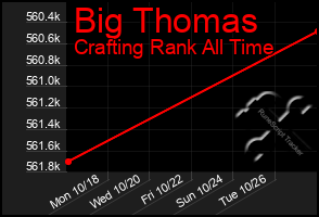 Total Graph of Big Thomas