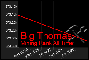 Total Graph of Big Thomas