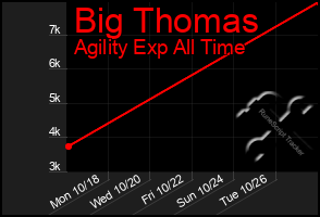 Total Graph of Big Thomas