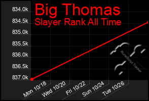 Total Graph of Big Thomas