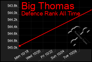 Total Graph of Big Thomas