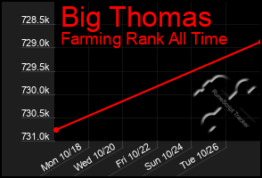 Total Graph of Big Thomas