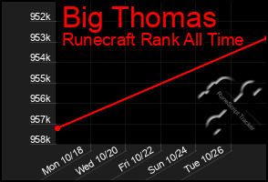 Total Graph of Big Thomas