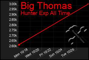 Total Graph of Big Thomas