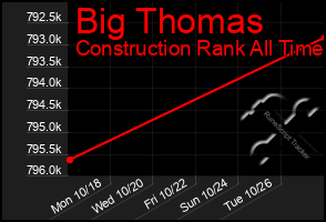 Total Graph of Big Thomas