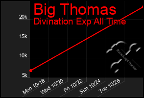 Total Graph of Big Thomas