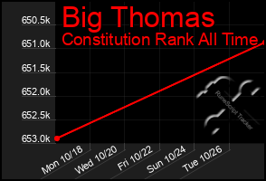 Total Graph of Big Thomas