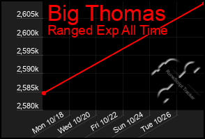 Total Graph of Big Thomas