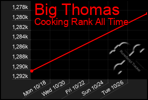 Total Graph of Big Thomas