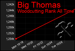 Total Graph of Big Thomas