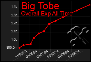 Total Graph of Big Tobe