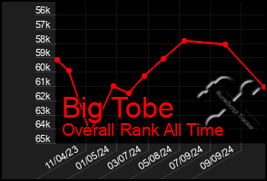 Total Graph of Big Tobe