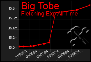 Total Graph of Big Tobe