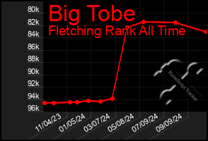 Total Graph of Big Tobe