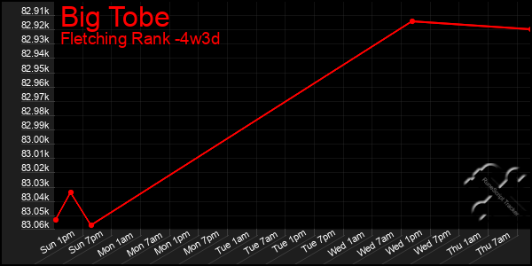 Last 31 Days Graph of Big Tobe