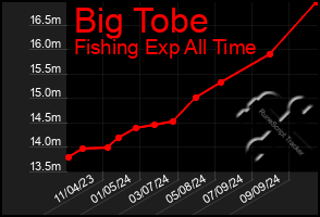 Total Graph of Big Tobe