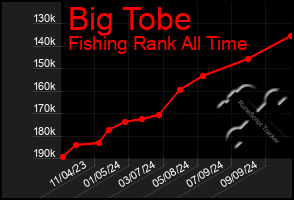 Total Graph of Big Tobe