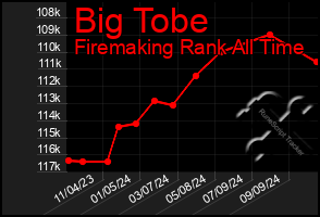 Total Graph of Big Tobe