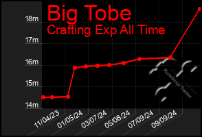 Total Graph of Big Tobe