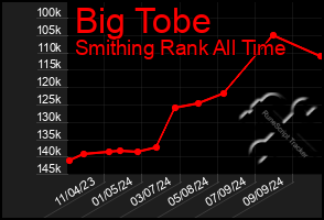 Total Graph of Big Tobe