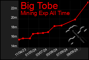 Total Graph of Big Tobe