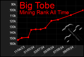 Total Graph of Big Tobe