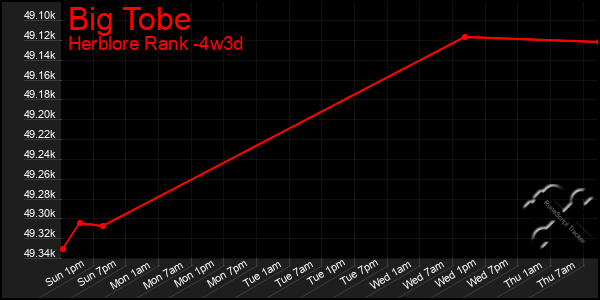 Last 31 Days Graph of Big Tobe