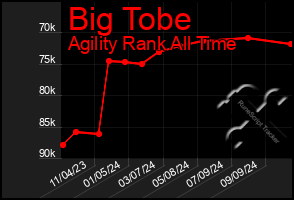 Total Graph of Big Tobe