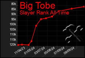 Total Graph of Big Tobe