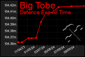 Total Graph of Big Tobe