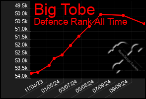 Total Graph of Big Tobe