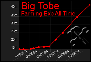 Total Graph of Big Tobe