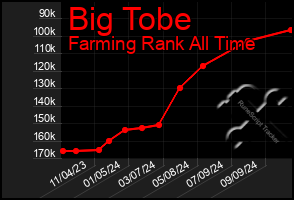 Total Graph of Big Tobe