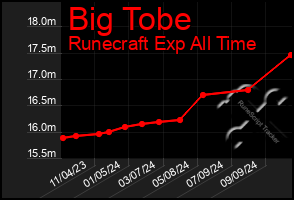 Total Graph of Big Tobe