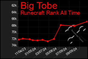 Total Graph of Big Tobe