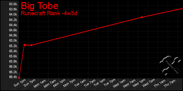 Last 31 Days Graph of Big Tobe