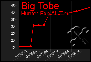 Total Graph of Big Tobe