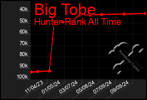 Total Graph of Big Tobe