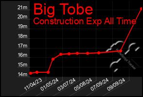 Total Graph of Big Tobe