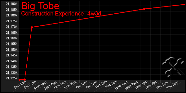 Last 31 Days Graph of Big Tobe