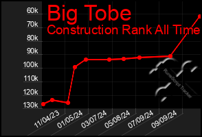 Total Graph of Big Tobe