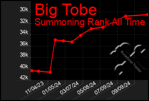 Total Graph of Big Tobe