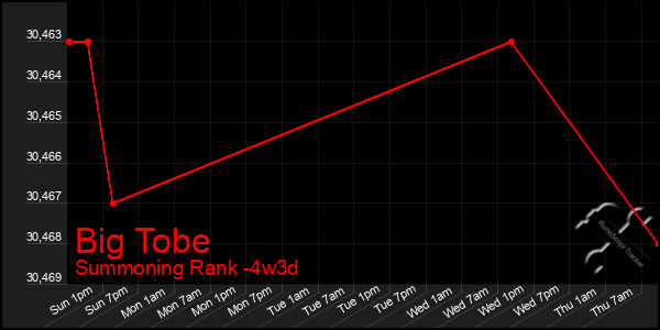 Last 31 Days Graph of Big Tobe