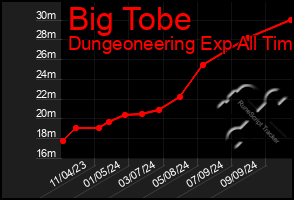 Total Graph of Big Tobe